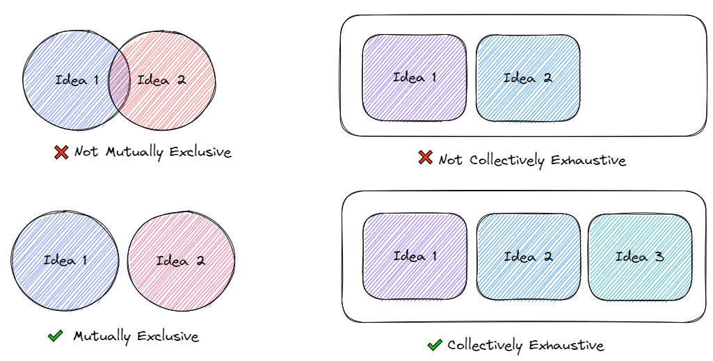 MECE definition visualized