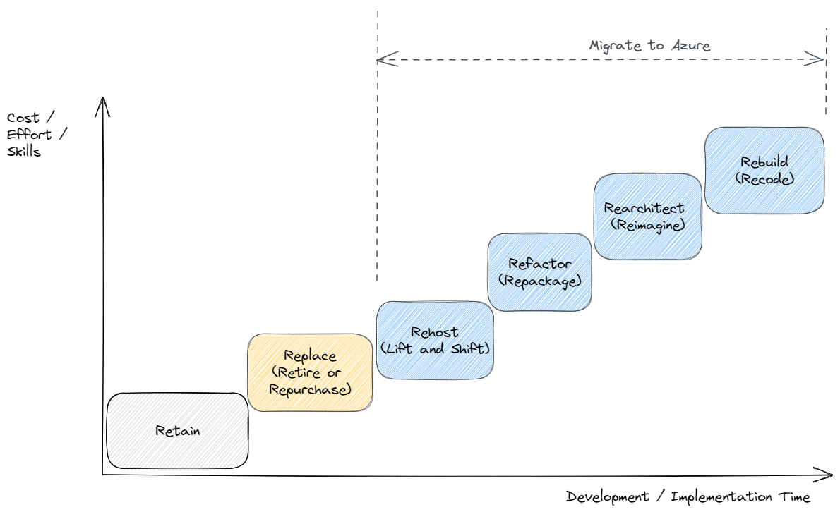 6 R's of Cloud Rationalization showing relative cost and effort